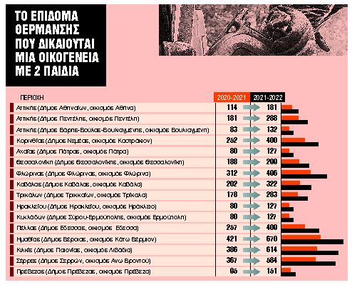 Μέχρι 10 Δεκεμβρίου οι πρώτες πληρωμές