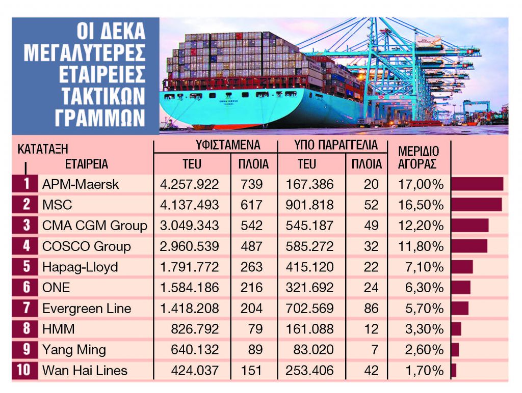 «Ουρές» στα ναυπηγεία για νέα πλοία τακτικών γραμμών