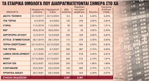Μπαράζ εταιρικών ομολόγων και νέων εισαγωγών