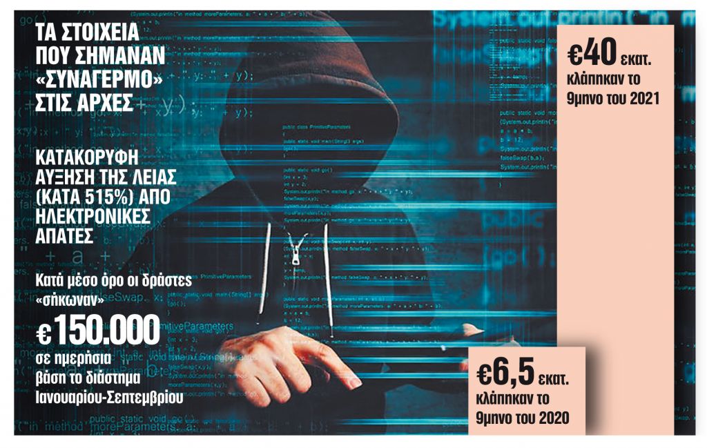 «Λεία» 150.000 ευρώ την ημέρα από e-απάτες