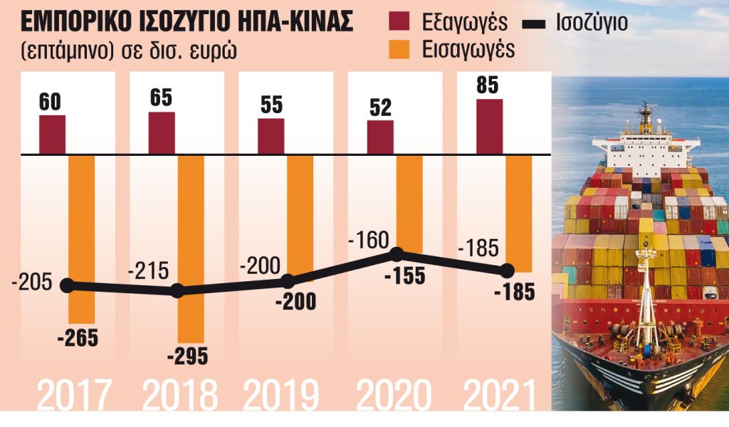 Πώς κερδίζει η ναυτιλία από τον «εμπορικό πόλεμο»