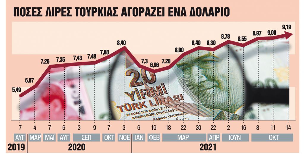 Στο ναδίρ έφθασε η τουρκική λίρα διά χειρός… Ερντογάν