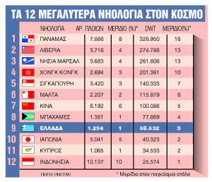 Ποιες σημαίες κερδίζουν έδαφος