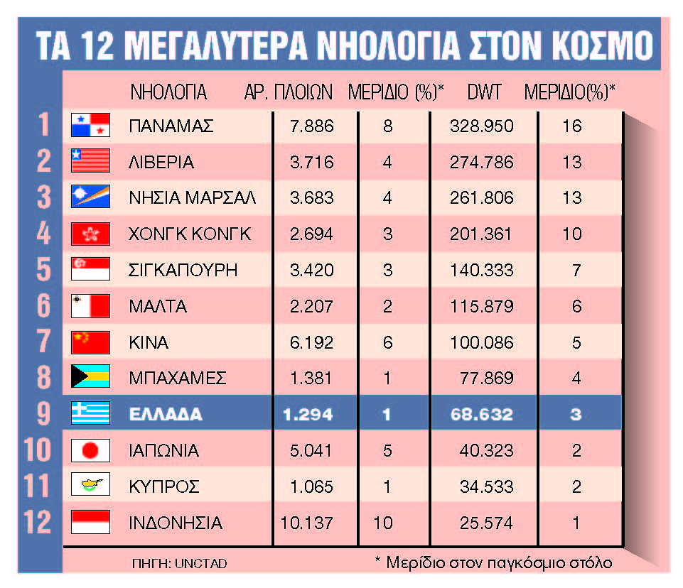 Ποιες σημαίες κερδίζουν έδαφος