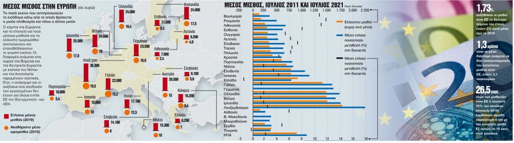 Αυξήσεις μισθών, μια ανάγκη που κερδίζει έδαφος