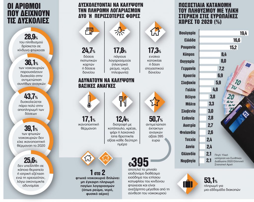 Νοικοκυριά σε απόγνωση
