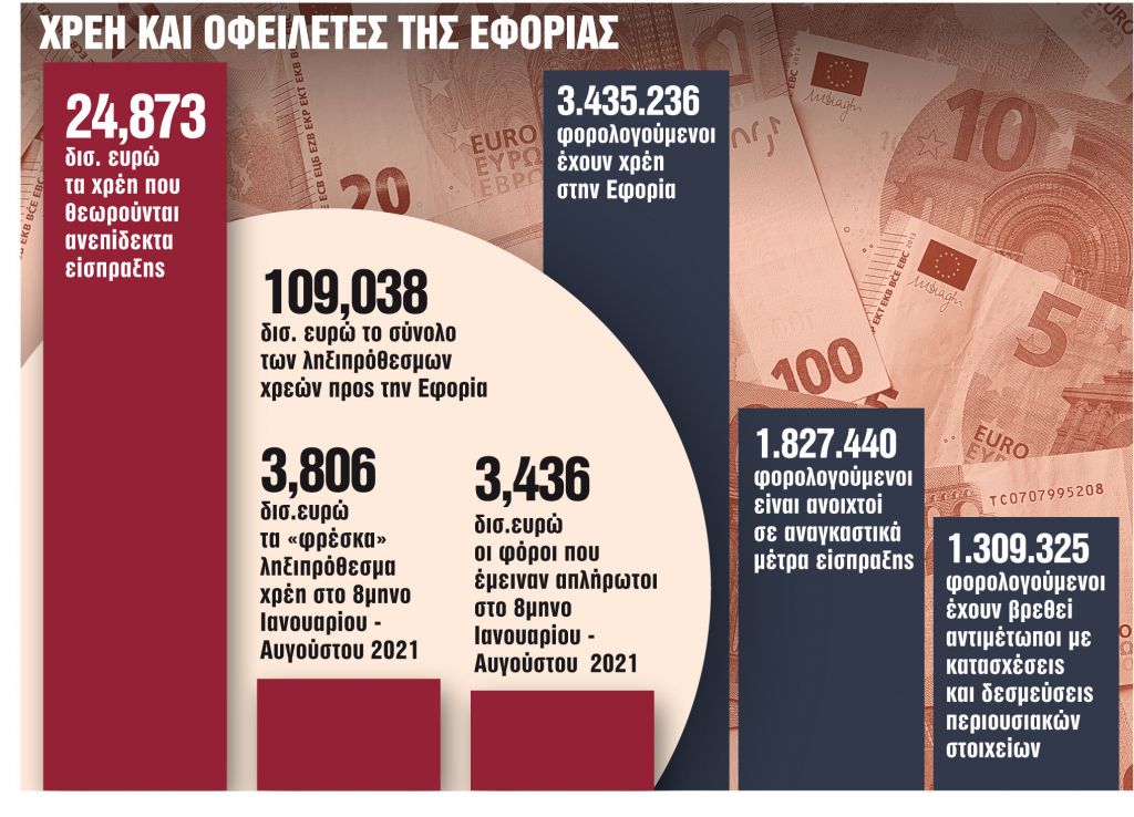 Ετοιμάζει «ραβασάκια» για αδήλωτα αναδρομικά