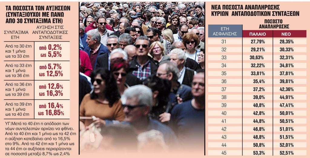 Τα δύο «κλειδιά» για μεγαλύτερη σύνταξη