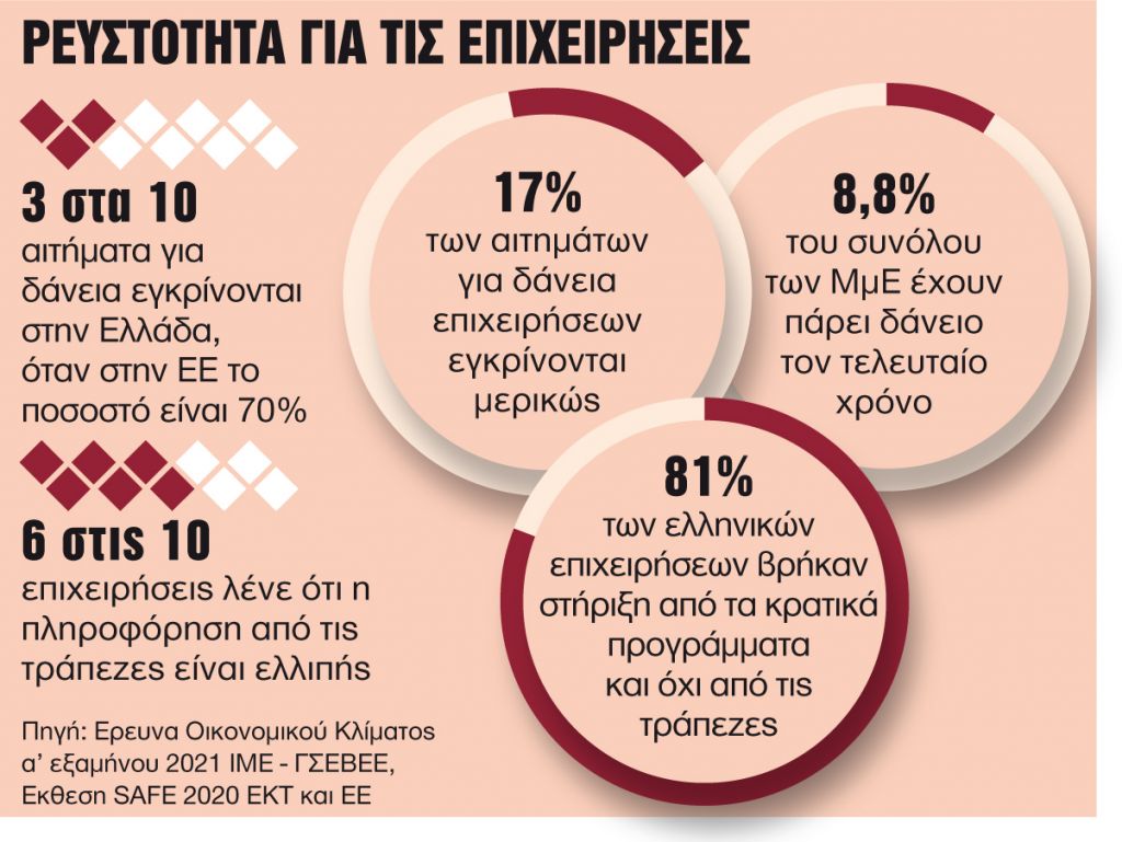 «Καμπανάκι» από ΜμΕ για νέα κεφάλαια