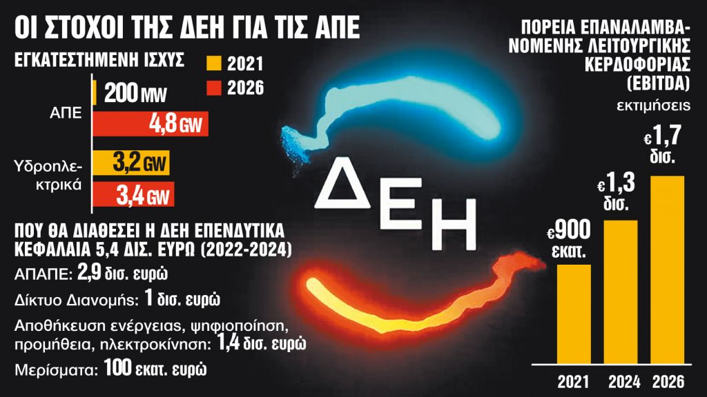 50 funds χτυπούν την πόρτα της ΔΕΗ