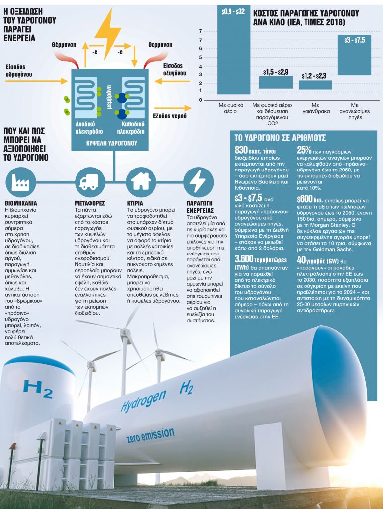 Υδρογόνο και «πράσινη ενέργεια»: Μύθοι και πραγματικότητες