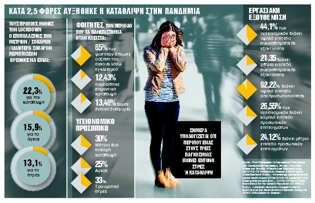 Ανοιχτές οι ψυχικές «πληγές» λόγω της πανδημίας