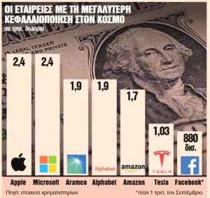 Οι 7 επιχειρηματικοί κολοσσοί που έχουν κεφαλαιοποίηση όσο… η Κίνα