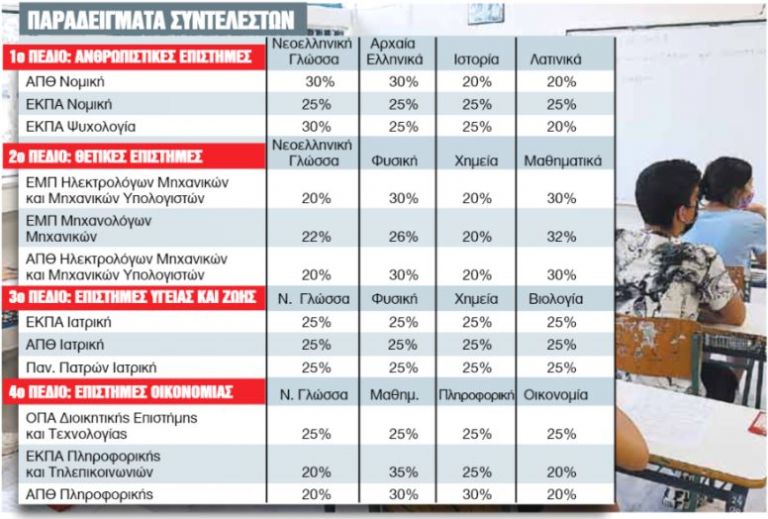 Αλλάζουν όλα – πάλι – στις Πανελλαδικές εξετάσεις [παραδείγματα] | tanea.gr