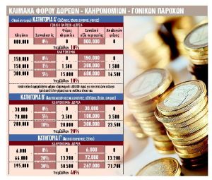 Τα 6 «μυστικά» για δωρέες χρημάτων