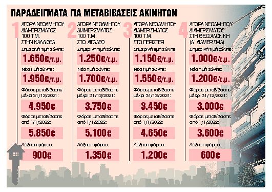 «Σπριντ» 35 ημερών για φθηνές μεταβιβάσεις