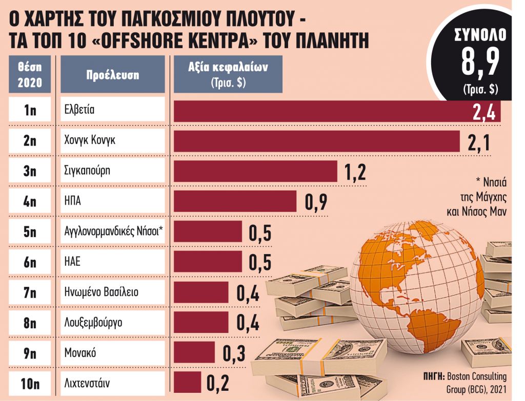 Που έχουν… παρκάρει τα χρήματά τους οι πλούσιοι