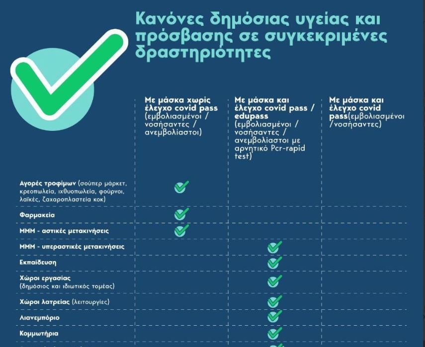 Κοροναϊός – Τι αλλάζει στη ζωή μας – Πού χρειάζονται μάσκες και πιστοποιητικά εμβολιασμού
