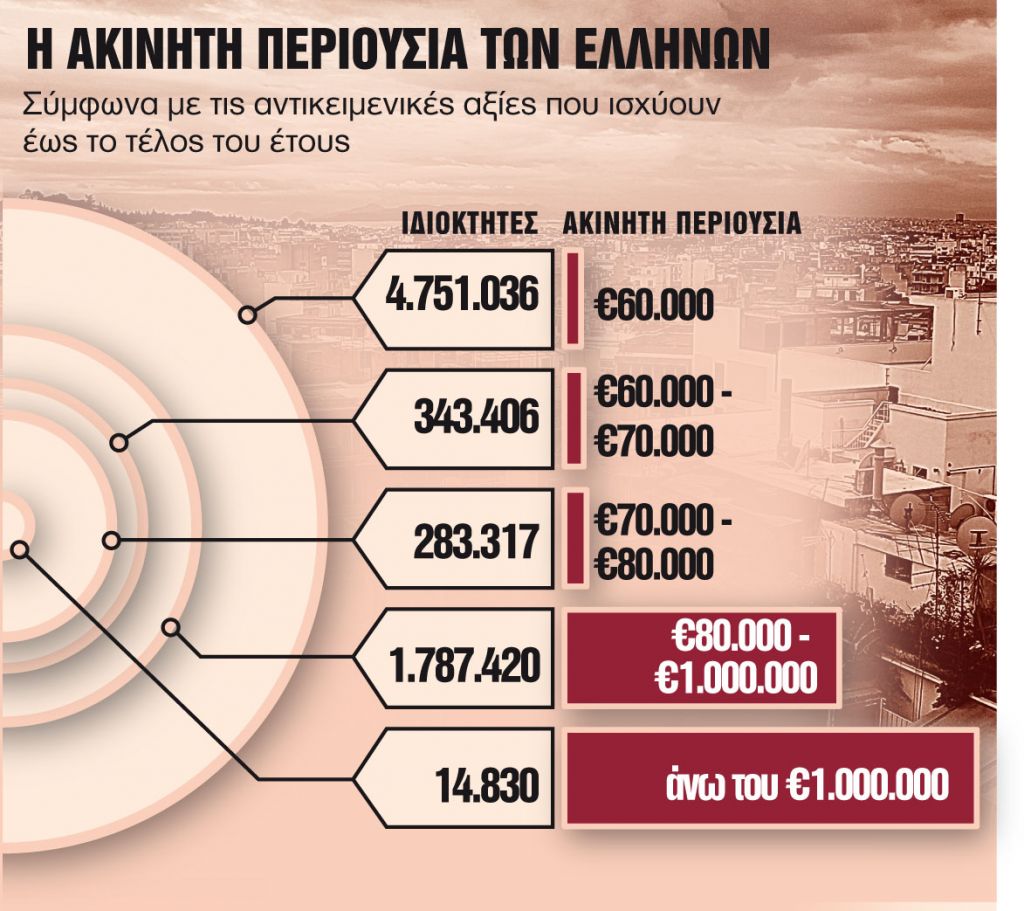 Σε 10 δόσεις η πληρωμή του νέου ΕΝΦΙΑ