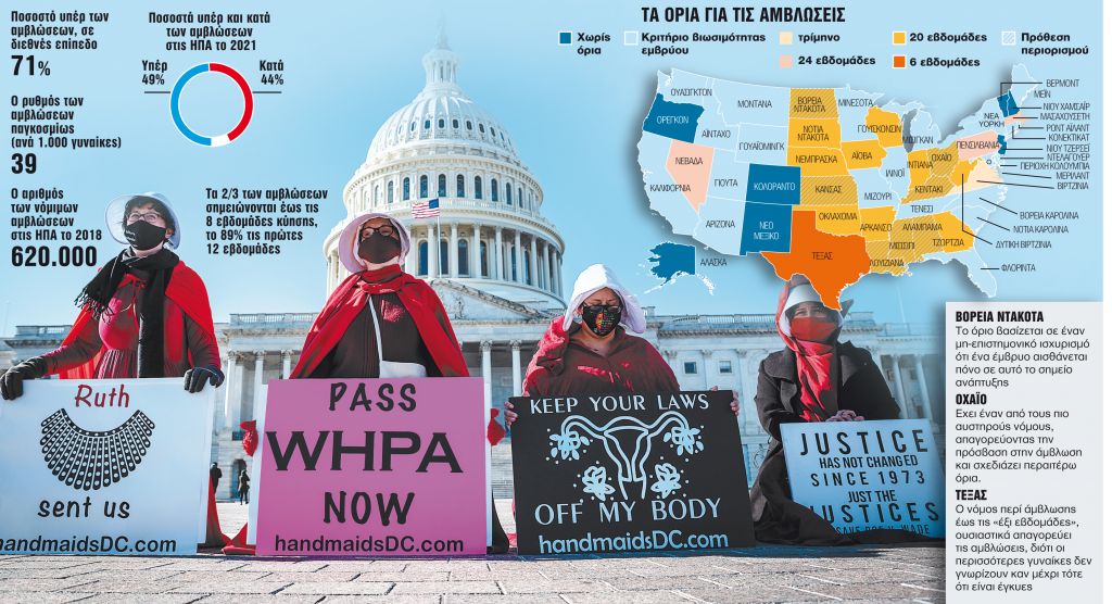 Η μητέρα όλων των μαχών για τις αμβλώσεις στις ΗΠΑ