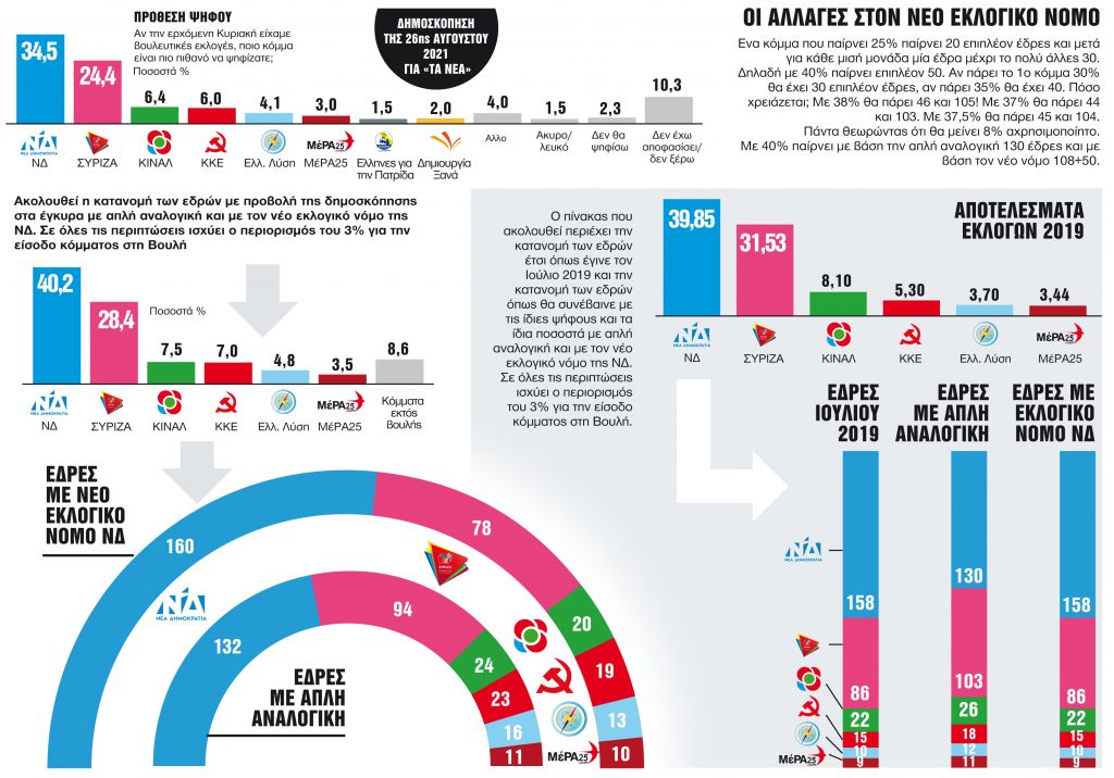 Αυτοδυναμία ή δεύτερες κάλπες