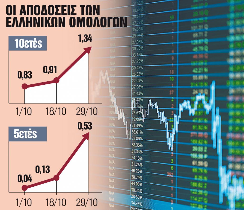 Στα ύψη οι αποδόσεις του 5ετούς και 10ετούς ελληνικού ομολόγου