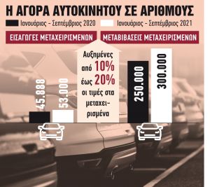 Αυτοκίνητα – Η έλλειψη τσιπ εκτοξεύει τις τιμές στα ΙΧ από «δεύτερο χέρι»
