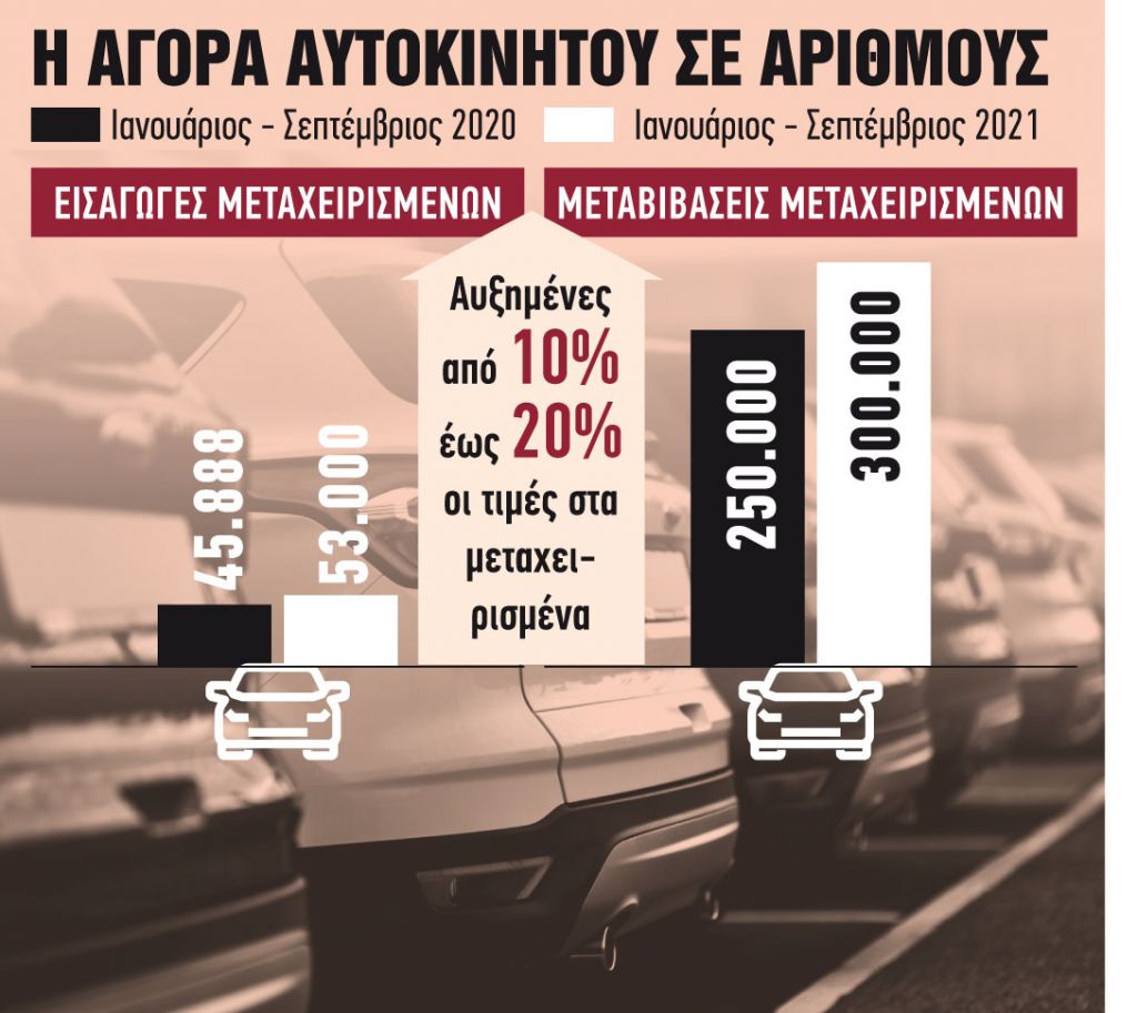 Η έλλειψη τσιπ εκτοξεύει τα ΙΧ από «δεύτερο χέρι»