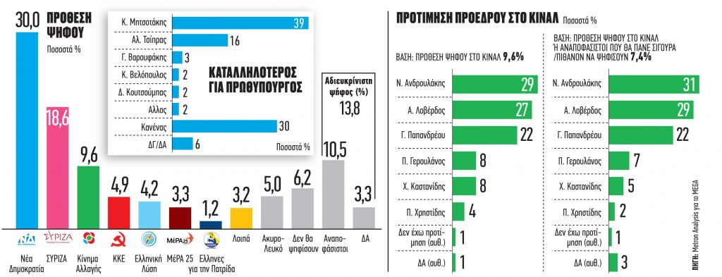 Ενα αποκαλυπτικό γκάλοπ στο Mega για κυβέρνηση – ΚΙΝΑΛ