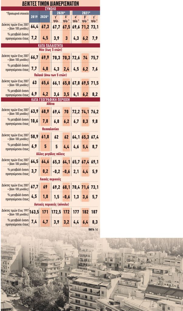 Σε τροχιά ανάκαμψης οι τιμές των ακινήτων