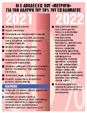 Ποιες οδηγούν σε μείωση φόρου