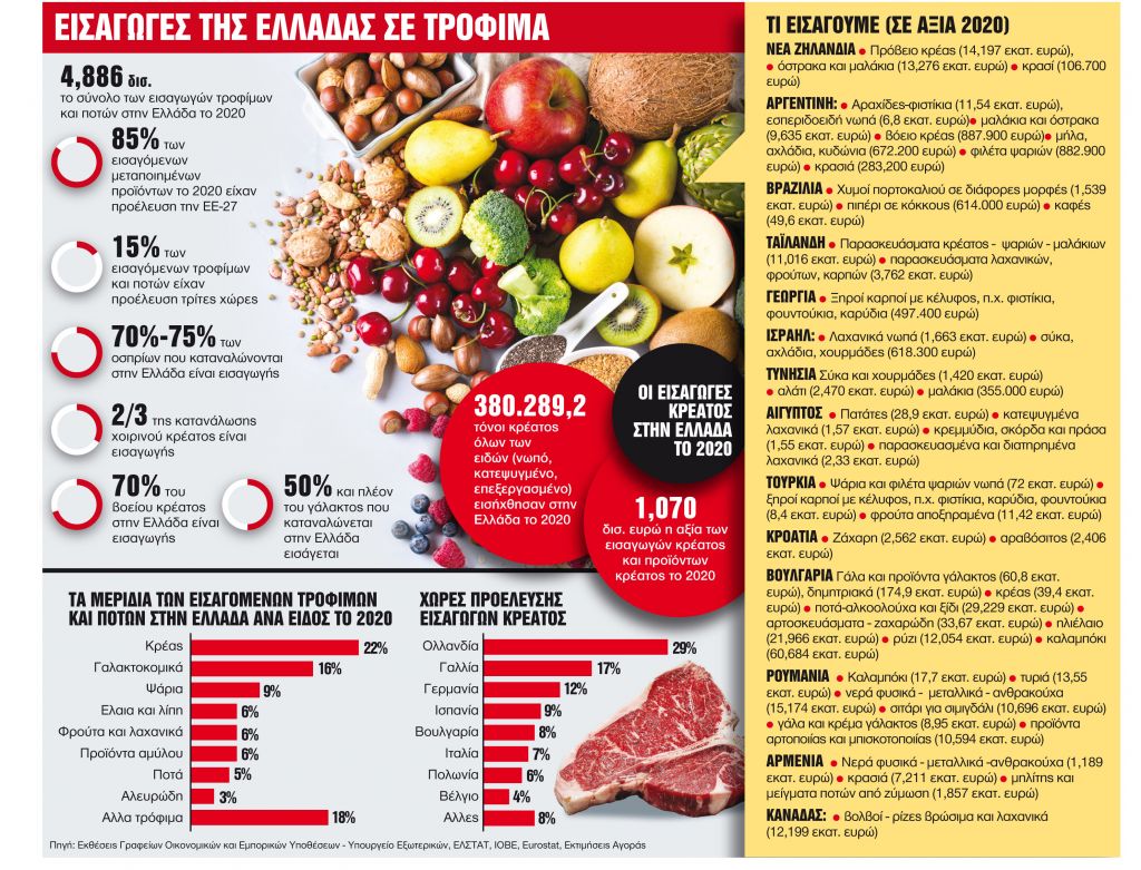 Φιστίκια από τη Γεωργία, φακές από τον Καναδά
