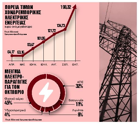 Αυξημένη από 110% έως και 150% η επιδότηση