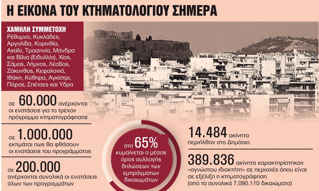 Ενας χρόνος περιθώριο για δηλώσεις στο Κτηματολόγιο