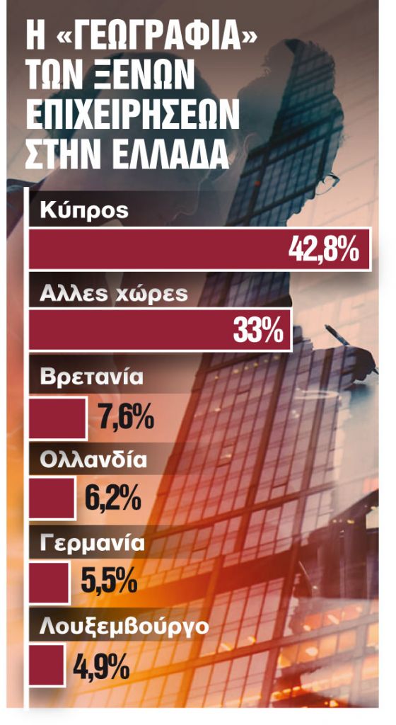 Το 25% των επενδύσεων υλοποιείται από ξένες επιχειρήσεις