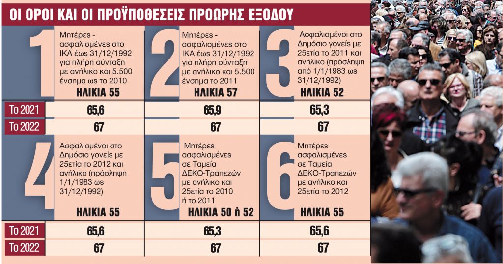 Τα 3 «SOS» για σύνταξη πριν από τα 62