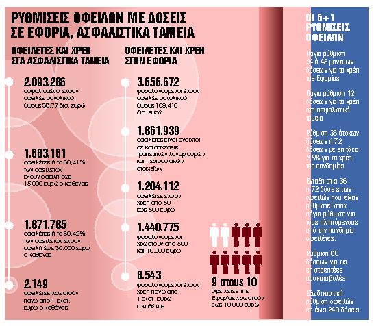 Εξοφλήστε τις οφειλές σας σε δόσεις έως και… 20 χρόνια