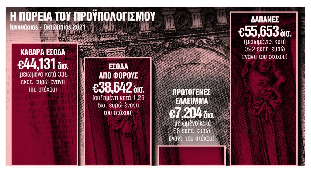Υπέρβαση εσόδων με όχημα τον τουρισμό