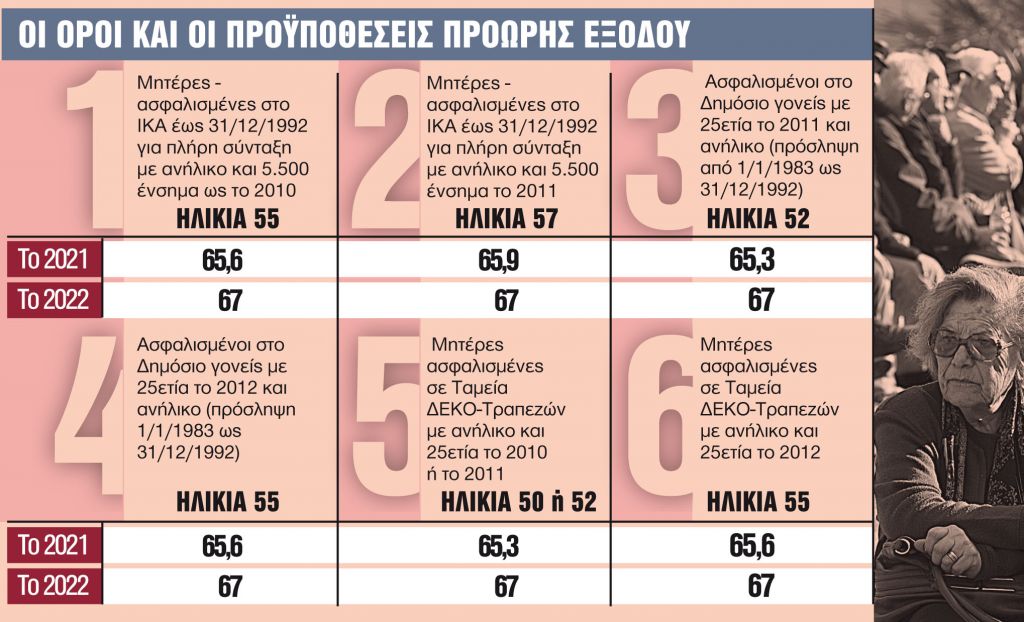 «Κούρσα» 45 ημερών για σύνταξη πριν από τα 62