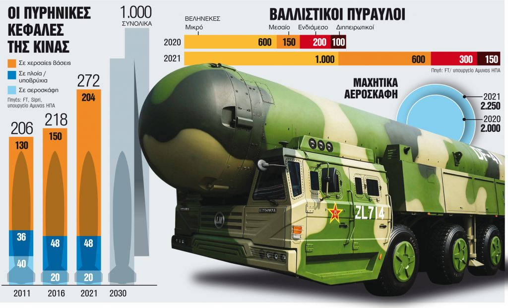 Τα πυρηνικά της Κίνας φέρνουν πιο κοντά τον πόλεμο