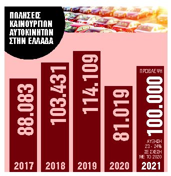 Πάνω από έναν χρόνο για παραλαβή νέου ΙΧ