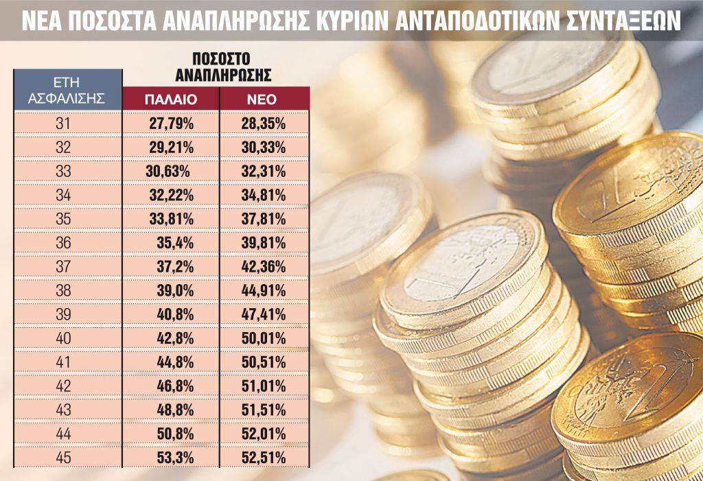 Συντάξεις με πριμ έως και 254 ευρώ
