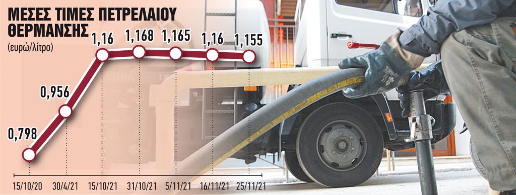 Γέμισαν τους καυστήρες λόγω επιδόματος και αβεβαιότητας