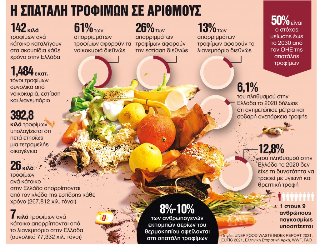 Στα σκουπίδια 142 κιλά τροφίμων τον χρόνο