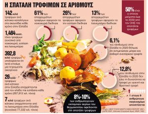 Στα σκουπίδια 142 κιλά τροφίμων τον χρόνο
