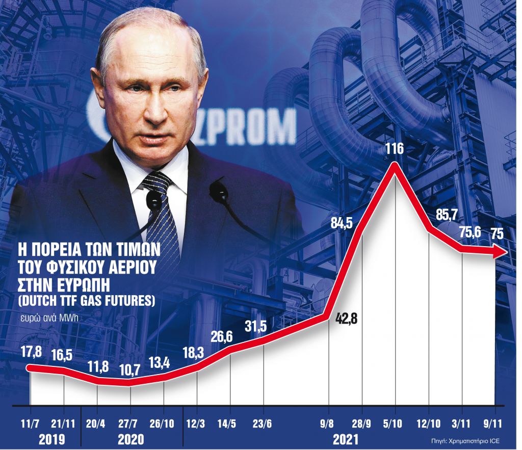 Η Ρωσία τηρεί τα συμβόλαια, αλλά εκβιάζει την ΕΕ