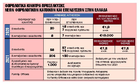 Ενα… brain gain λόγω φορολογίας
