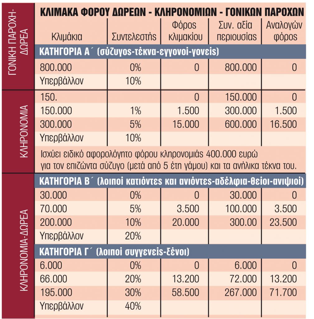 Τα 6 «μυστικά» για δωρεάν μεταβιβάσεις