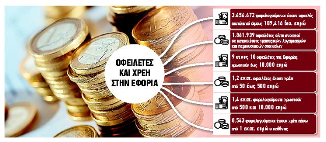 Αυτόματες κατασχέσεις για οφειλές στην Εφορία