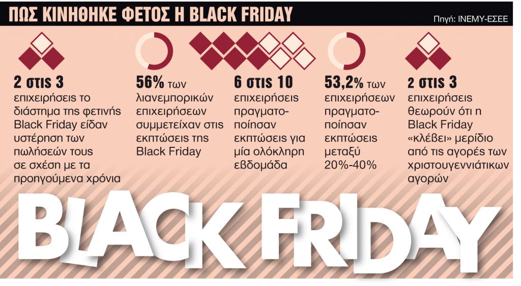 Ακρίβεια και μέτρα έπληξαν την κατανάλωση